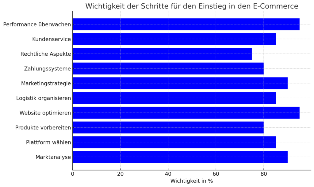 Balkendiagramm, das die Wichtigkeit verschiedener Schritte für den Einstieg in den E-Commerce zeigt, darunter Marktanalyse, Plattformwahl, Produktvorbereitung, Website-Optimierung, Logistik, Marketingstrategie, Zahlungssysteme, rechtliche Aspekte, Kundenservice und Performanceüberwachung.