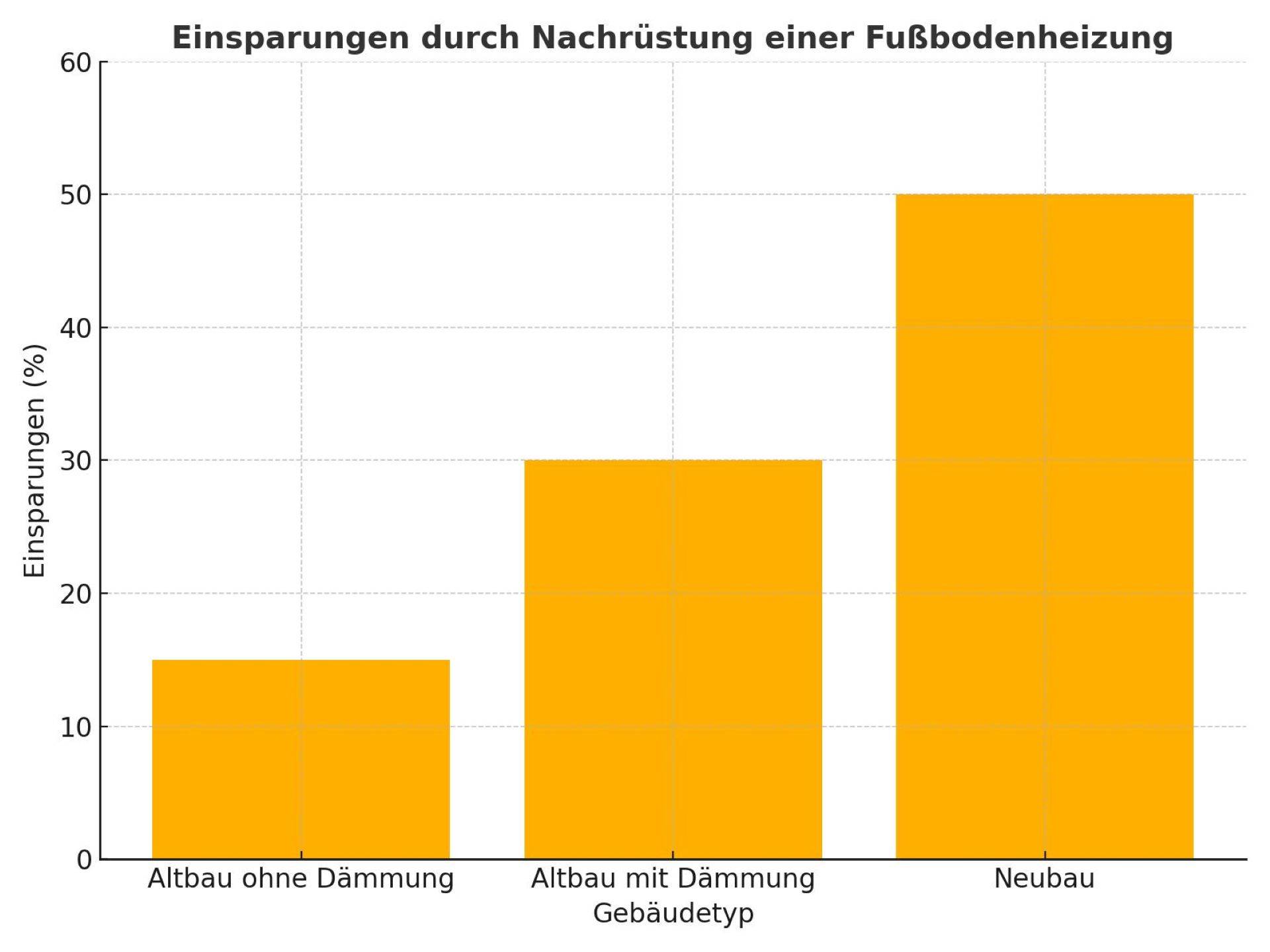 Das Diagramm zeigt, wie viel Energie und Heizkosten durch die Nachrüstung einer Fußbodenheizung eingespart werden können.