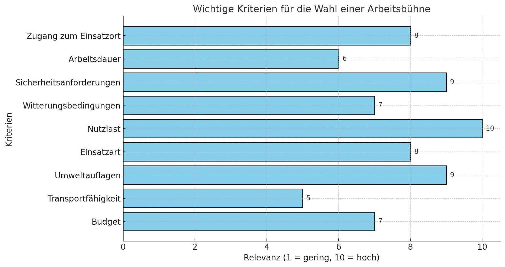 Diagramm zur Auswahl der passenden Arbeitsbühne in NRW basierend auf Projektanforderungen wie Sicherheit, Nutzlast und Umweltschutz.