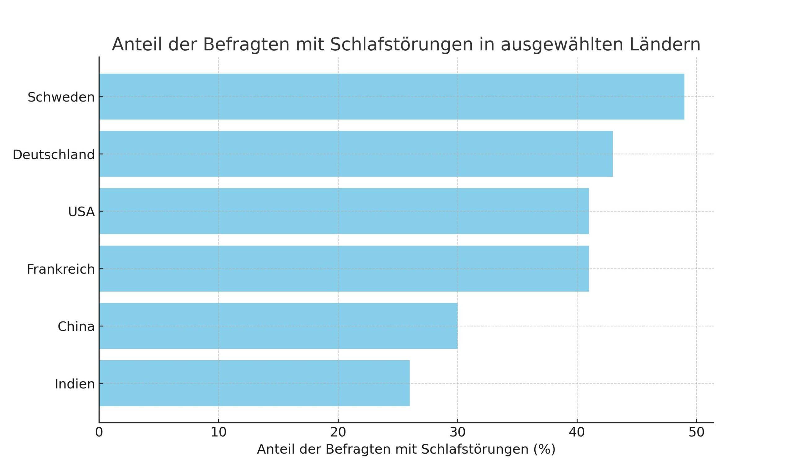 Balkendiagramm zeigt die Verbreitung von Schlafstörungen weltweit – Matratzentopper 200x200 als Lösung.